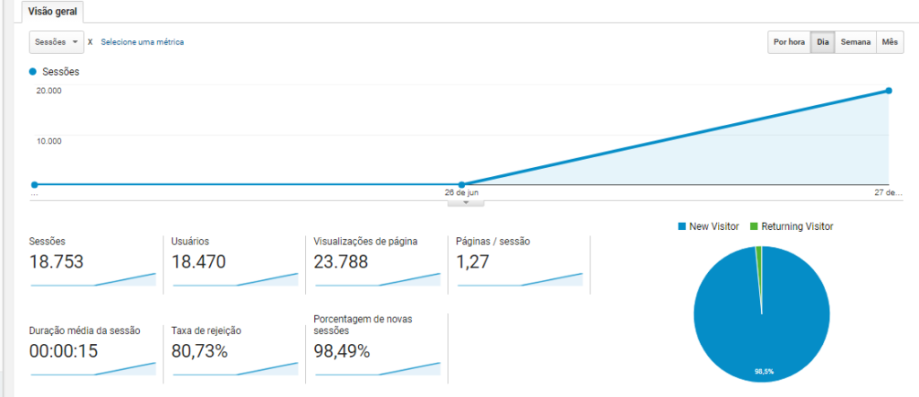 Na imagem, os dados do analytics do site c-o-m-i-d-a.com, na data 27/06.