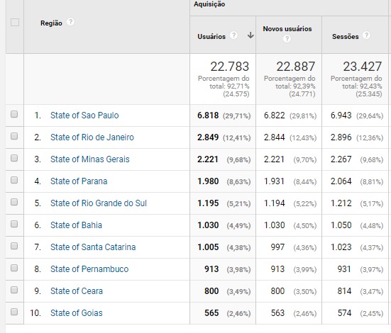 Na imagem, os dados do analytics do site do Pamonhas, na página cardápio, na data 27/06.