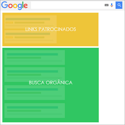 Na imagem, uma SERP, página de resultados do Google, com as áreas paga e orgânica delimitadas.